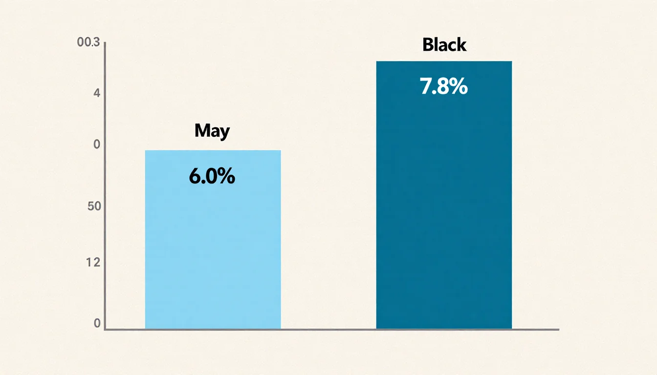 Two bars show unemployment 6.0% in light blue and black unemployment 7.8% in dark blue gap.