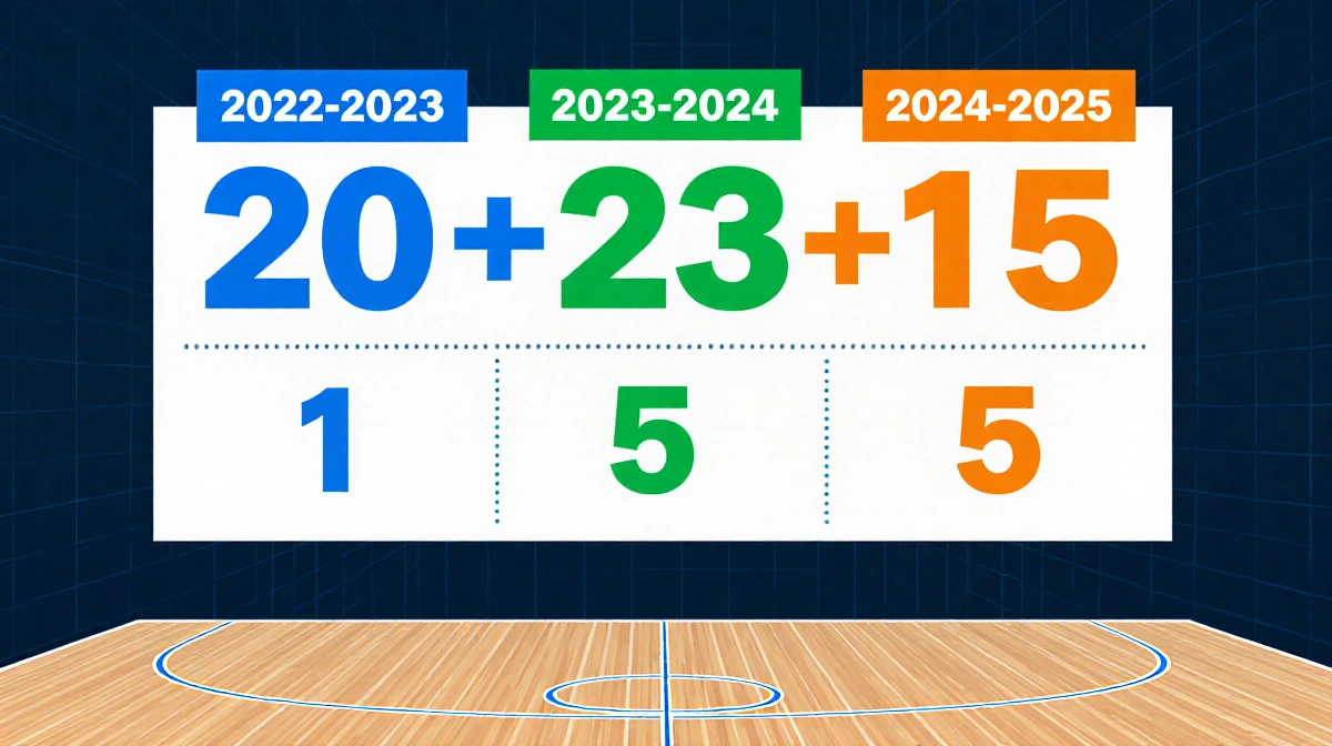 Basketball court scoreboard showing three seasons of investigation data with colored numbers and accused player counts