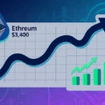 Ethereum price chart shows blue wavy line at 3400 with green ascending arrows and purple gradient background